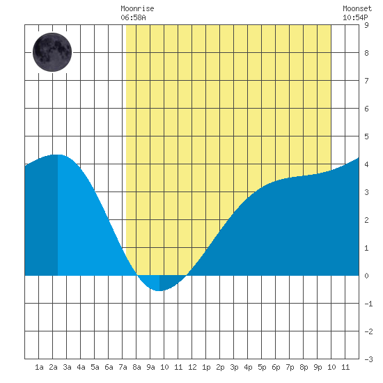 Atka Pass tide chart for Sunday, April 27, 2025