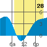 Atka Pass tide chart for Monday, April 28, 2025