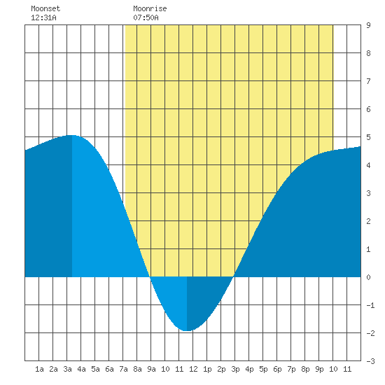 Atka Pass tide chart for Tuesday, April 29, 2025