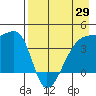 Atka Pass tide chart for Tuesday, April 29, 2025