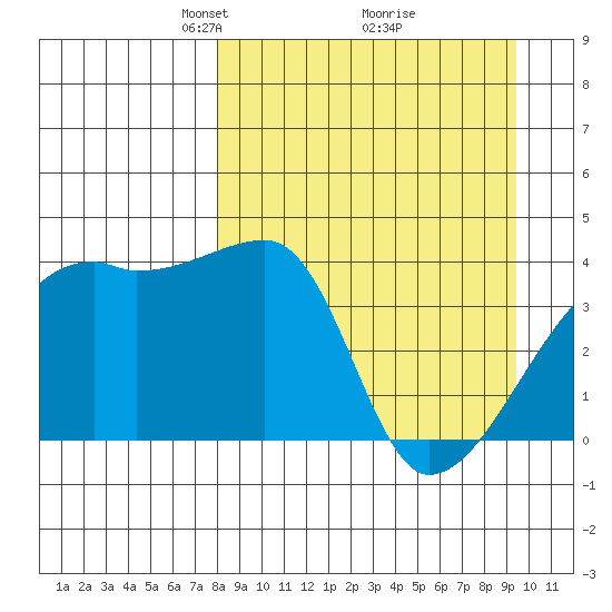 Atka Pass tide chart for Sunday, April 6, 2025