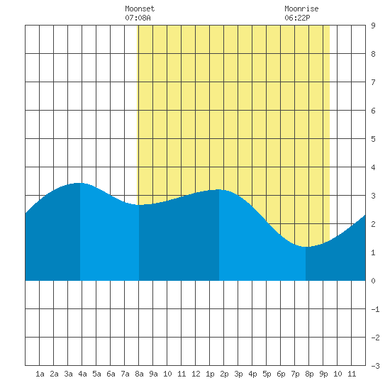 Atka Pass tide chart for Wednesday, April 9, 2025