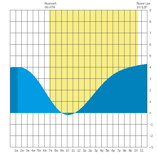 Atka Pass tide chart for Sunday, May 11, 2025