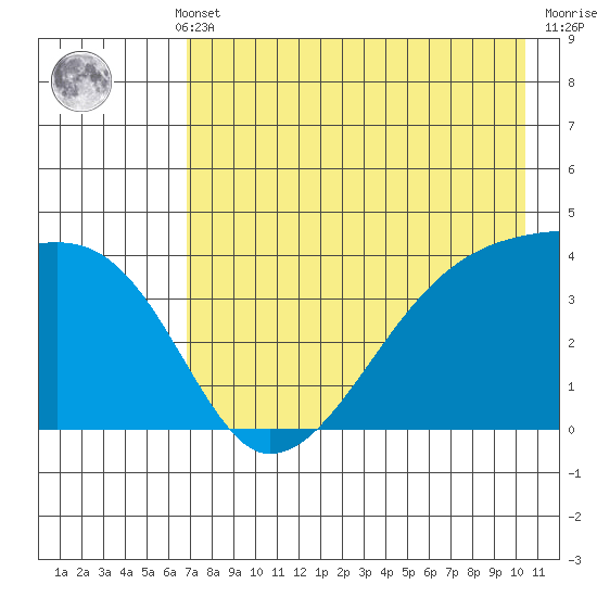 Atka Pass tide chart for Monday, May 12, 2025