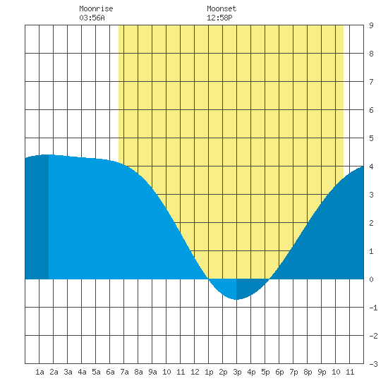 Atka Pass tide chart for Monday, May 19, 2025