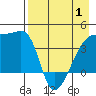 Atka Pass tide chart for Thursday, May 1, 2025