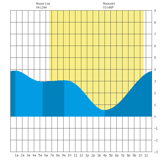 Atka Pass tide chart for Wednesday, May 21, 2025