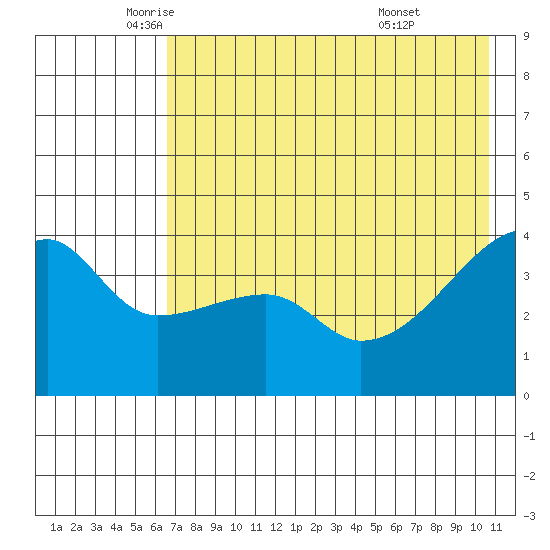 Atka Pass tide chart for Thursday, May 22, 2025