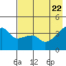 Atka Pass tide chart for Thursday, May 22, 2025