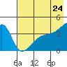 Atka Pass tide chart for Saturday, May 24, 2025