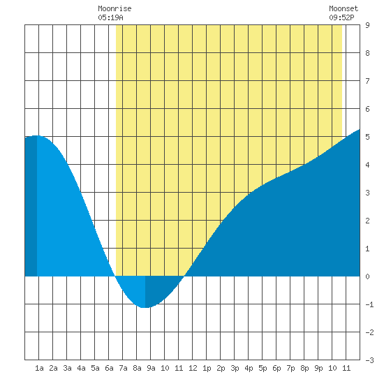 Atka Pass tide chart for Sunday, May 25, 2025