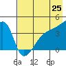Atka Pass tide chart for Sunday, May 25, 2025