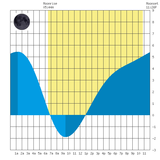 Atka Pass tide chart for Monday, May 26, 2025