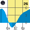 Atka Pass tide chart for Monday, May 26, 2025