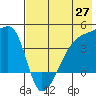 Atka Pass tide chart for Tuesday, May 27, 2025