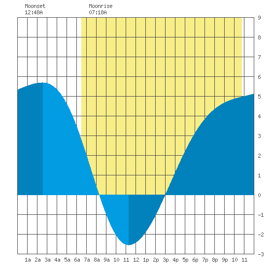 Atka Pass tide chart for Wednesday, May 28, 2025