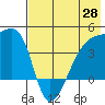 Atka Pass tide chart for Wednesday, May 28, 2025