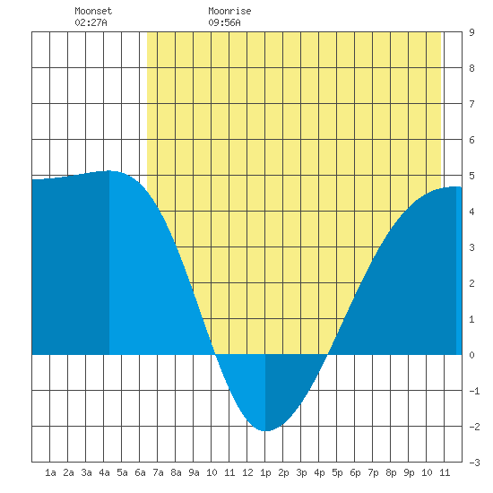 Atka Pass tide chart for Friday, May 30, 2025