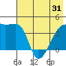 Atka Pass tide chart for Saturday, May 31, 2025