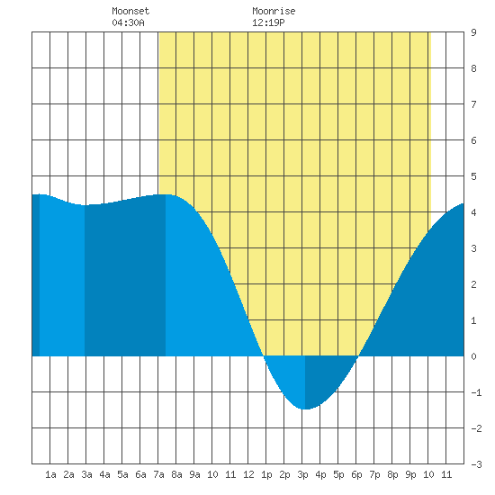 Atka Pass tide chart for Saturday, May 3, 2025