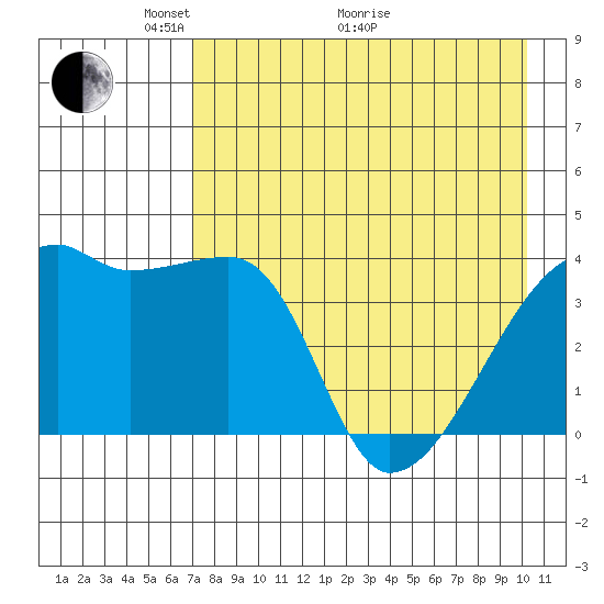 Atka Pass tide chart for Sunday, May 4, 2025