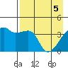 Atka Pass tide chart for Monday, May 5, 2025