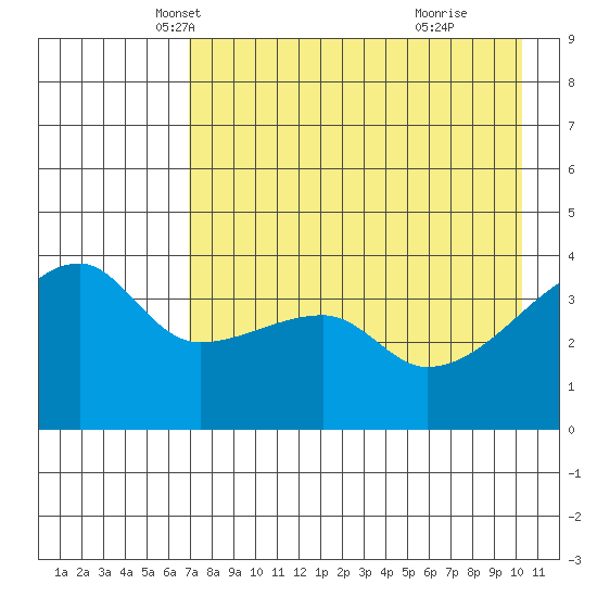 Atka Pass tide chart for Wednesday, May 7, 2025