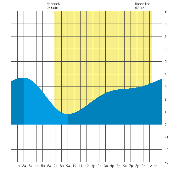 Atka Pass tide chart for Friday, May 9, 2025