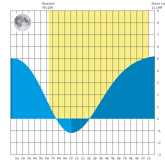 Atka Pass tide chart for Tuesday, June 10, 2025