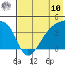 Atka Pass tide chart for Tuesday, June 10, 2025