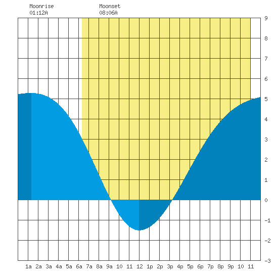 Atka Pass tide chart for Friday, June 13, 2025