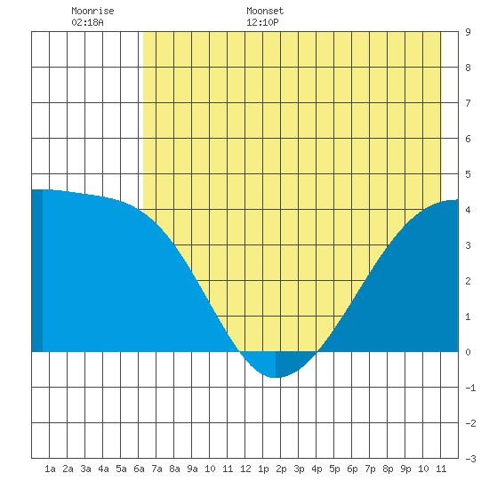 Atka Pass tide chart for Monday, June 16, 2025