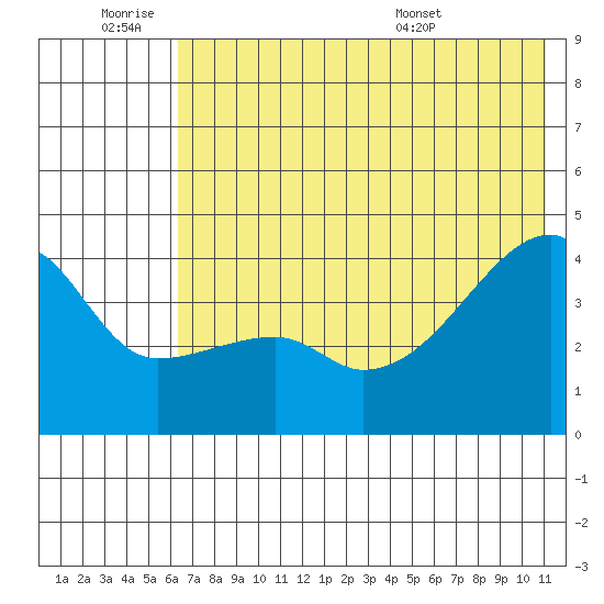 Atka Pass tide chart for Thursday, June 19, 2025