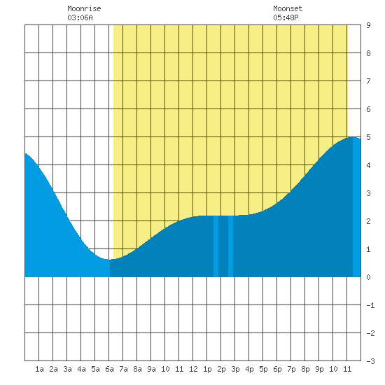 Atka Pass tide chart for Friday, June 20, 2025