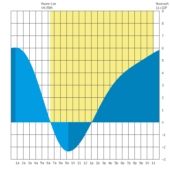 Atka Pass tide chart for Tuesday, June 24, 2025