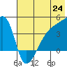 Atka Pass tide chart for Tuesday, June 24, 2025
