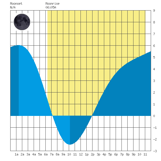 Atka Pass tide chart for Wednesday, June 25, 2025