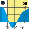 Atka Pass tide chart for Wednesday, June 25, 2025