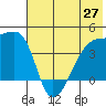 Atka Pass tide chart for Friday, June 27, 2025