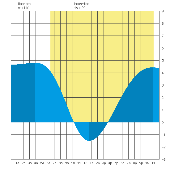 Atka Pass tide chart for Saturday, June 28, 2025