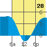 Atka Pass tide chart for Saturday, June 28, 2025