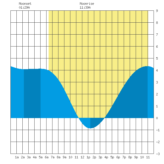 Atka Pass tide chart for Sunday, June 29, 2025
