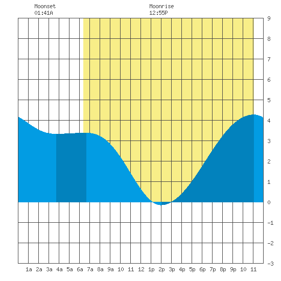 Atka Pass tide chart for Monday, June 30, 2025