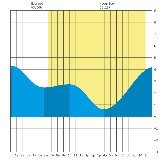 Atka Pass tide chart for Tuesday, June 3, 2025