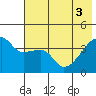 Atka Pass tide chart for Tuesday, June 3, 2025