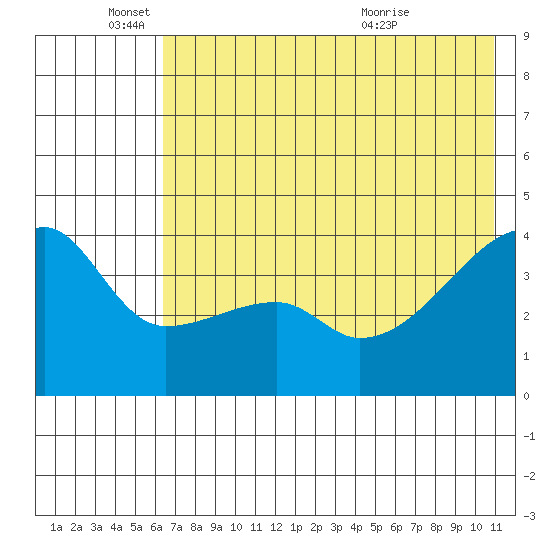 Atka Pass tide chart for Wednesday, June 4, 2025