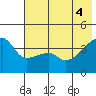 Atka Pass tide chart for Wednesday, June 4, 2025