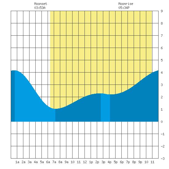 Atka Pass tide chart for Thursday, June 5, 2025