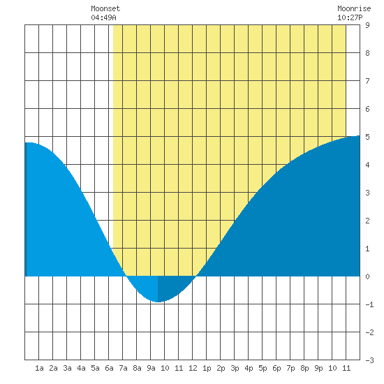 Atka Pass tide chart for Monday, June 9, 2025