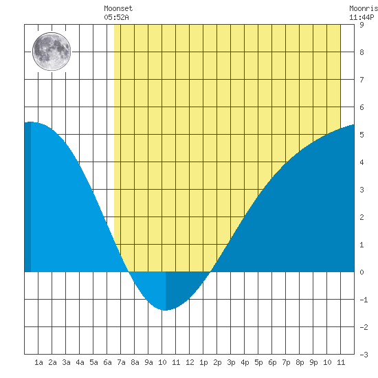 Atka Pass tide chart for Thursday, July 10, 2025